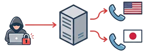 PBX Account Takeover